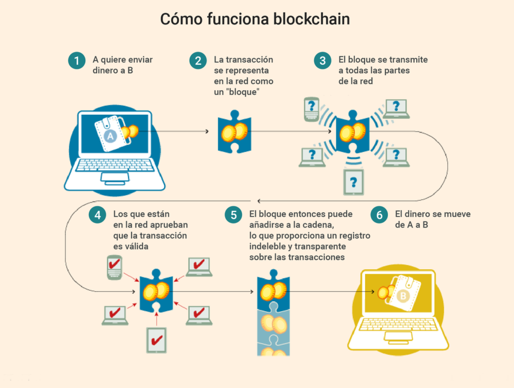 Que es BlockChain o Cadena de bloques